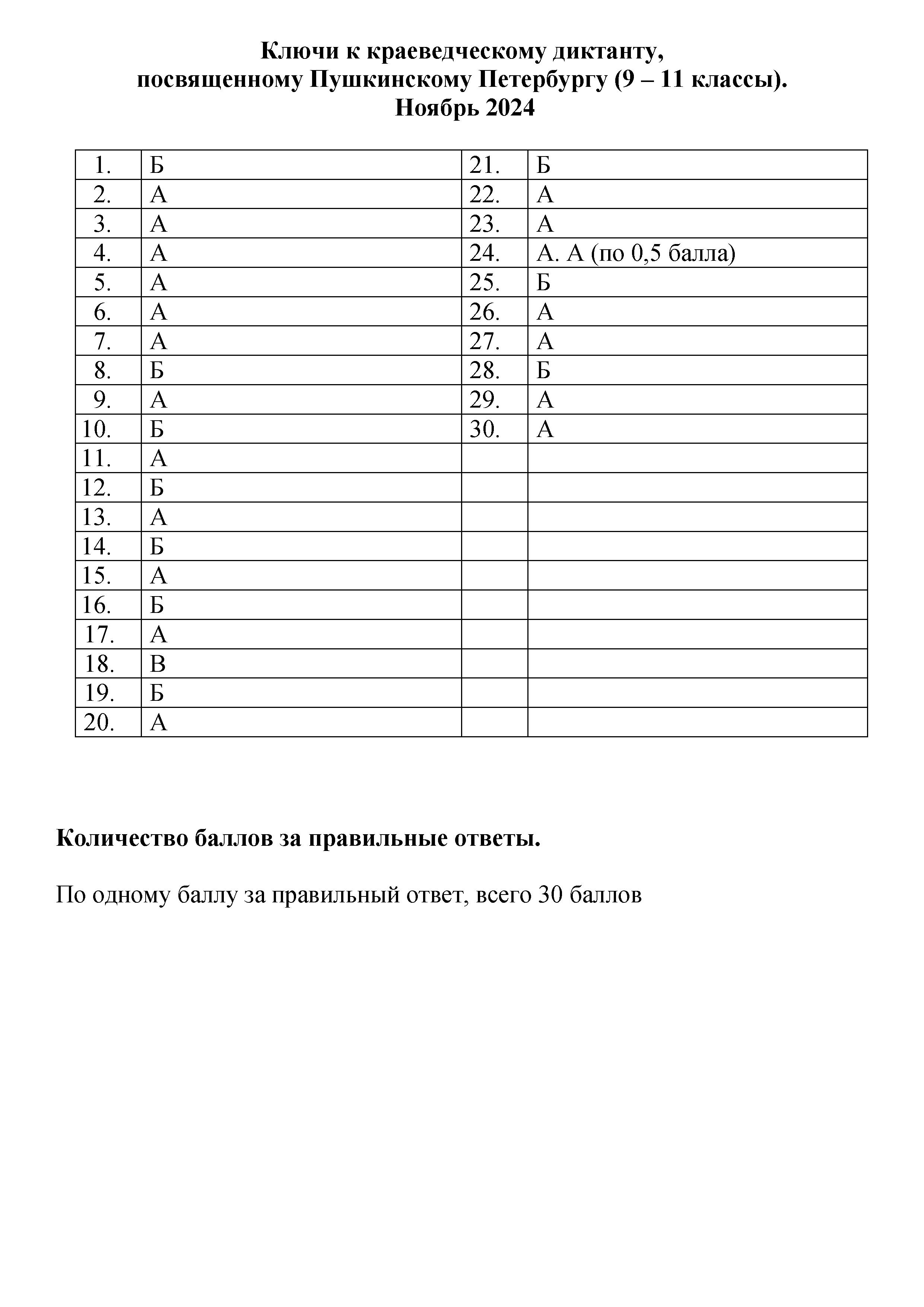 Обложка Ключи к диктанту  9-11 классы. 2024